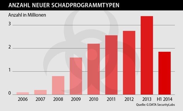 Boomende Schattenwirtschaft: Die Zahl der Malware-Programme nimmt stetig zu (Bild: G Data)